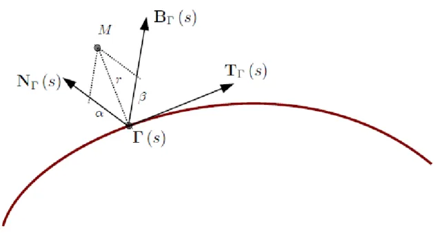 Figure 7.2.2: Représentation d’un point M dans la base locale.