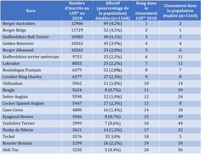 Tableau 6 : Comparaison du classement décroissant des 20 races comprenant le plus de pedigrees enregistrés en 2018 avec  notre population