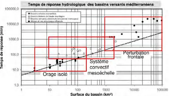 Figure 1.4 – Temps de réponse hydrologique des bassins versants méditerranéens (source :