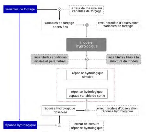 Figure 2.1 – Sources d’incertitudes liées à la modélisation hydrologique et à sa validation