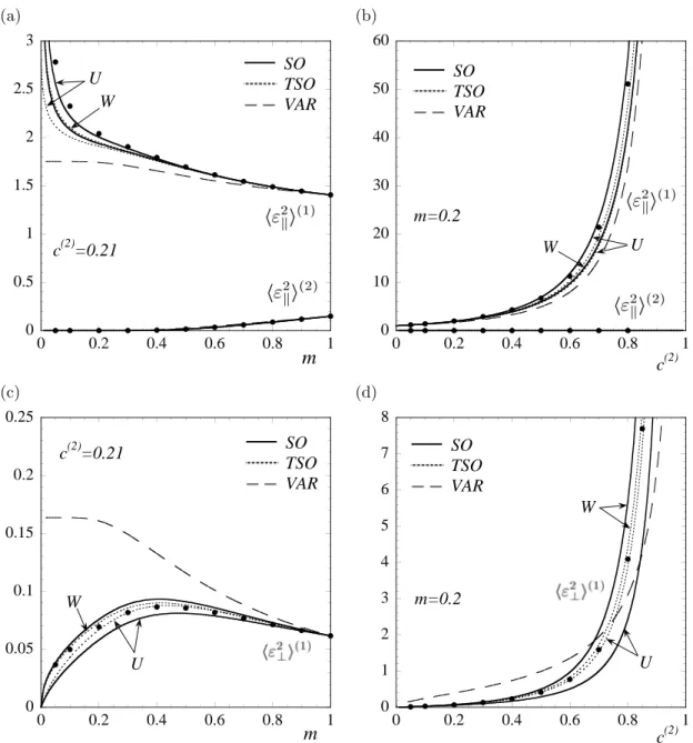 Figure 5.3: Second moments of the strain-rate field in fiber-reinforced composites. ‘Parallel’ ε k and ‘perpendicular’ ε ⊥ components, normalized by ε 2