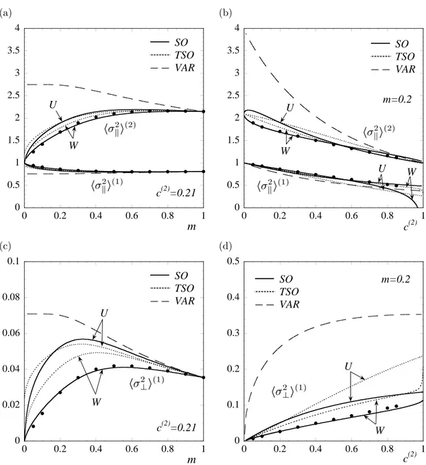 Figure 5.4: Second moments of the strain-rate field in fiber-reinforced composites. ‘Parallel’ σ k and ‘perpendicular’ σ ⊥ components, normalized by σ 2
