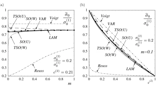 Figure 5.8: Effective flow stress e σ 0 , normalized by the flow stress of the matrix σ (1) 0 , for power-