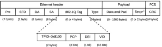 Fig. 3. Sub-structure of a control message