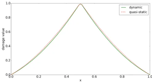 Figure 2.14: Analytic damage profile for a brittle material under quasi-static loading (red) and damage profile under dynamic loading obtained  numeri-cally (blue) for `=0.5.