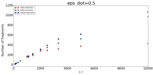 Figure 3.3: We fix ˙ ε 0 = 0.5 and see the number of cracks for different values