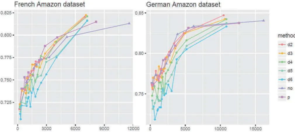 Figure 4. Accuracy comparison for different #features between French and German Amazon reviews dataset for a binary sentiment analysis