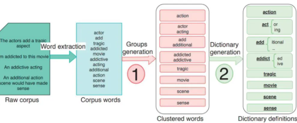 Figure 1. The general approach of RFreeStem stemmer. First step (1) is presented in section 3.1