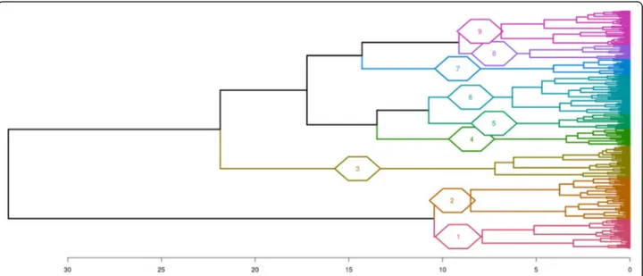 Fig. 7 Enriched GO terms associated to differentially expressed genes in “Organic acid metabolic process” cluster 2