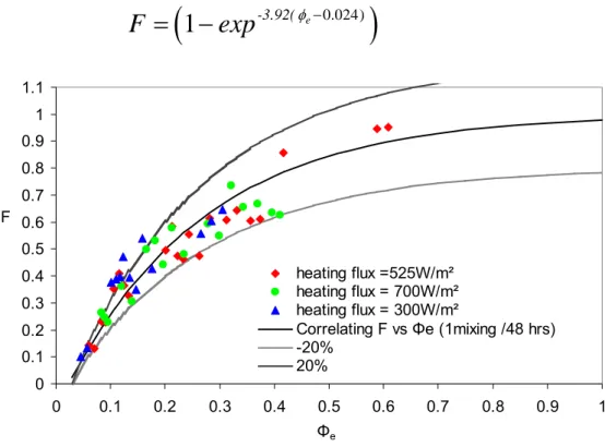Figure 2. 12 Impedance F factor vs. external porosity for different flux densities