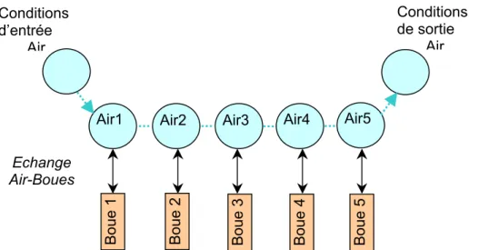 Figure 3.6 Structure du modèle pour la simulation du séchage de boues dans la cellule expérimentale