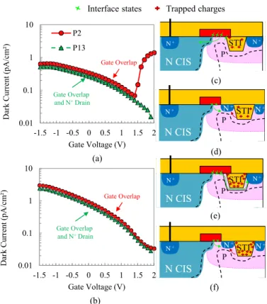 Fig. 12. Saturation voltage as a function of gate voltage at a TID of 1 MGy for different n + drain pixel variants.