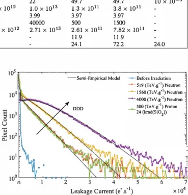 Fig. 4.  Distributions of the PPDs lealcage current after 50-MeV protons and  22-MeV neutrons irradiations.