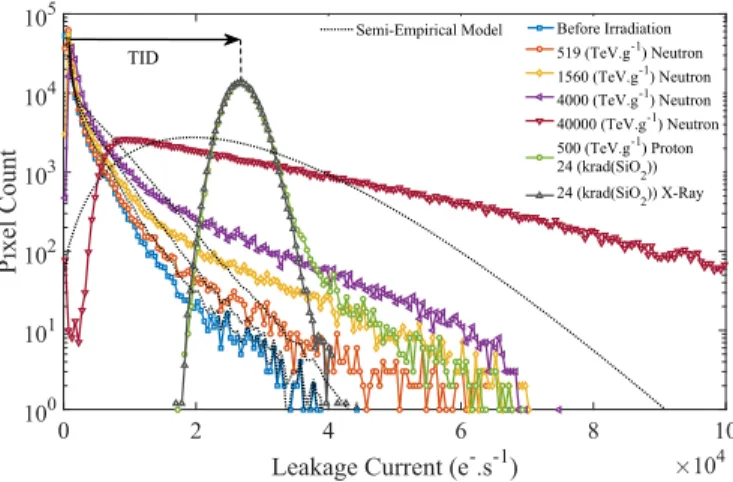 Fig. 6. Leakage current evolution with time of five FDs before irradiation. Four of them are exhibiting a leakage current RTS behavior.