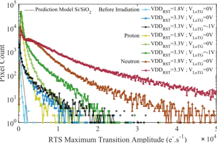 Fig. 13. FD leakage current evolution with the TG bias after proton irradiation 500 TeV · g −1 and 24 krad(SiO 2 ).