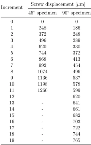 Table 2.1: Screw displacement applied to each of the specimens. Increment Screw displacement [µm]