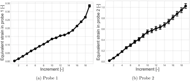 Figure 3.23: Average of the results of the three segmentation procedures in the 90° simulation for the equivalent strain (a) in probe 1 and (b) probe 2.