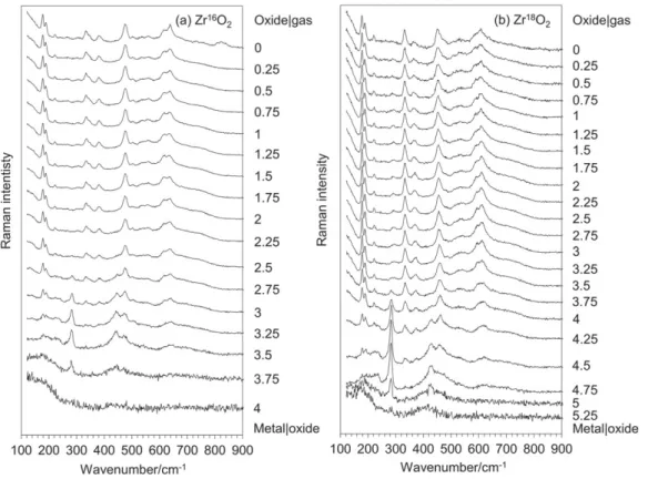 Figure 1 describes the cross‐section Raman profiles obtained on unirradiated Zr 16 O 2 (a) and Zr 18 O 2 (b) scales.