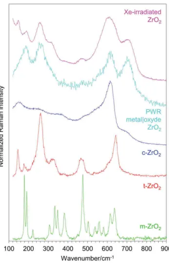 FIGURE 2 Raman spectra of m‐ZrO 2 , t‐ZrO 2 (Y‐stabilised), c‐