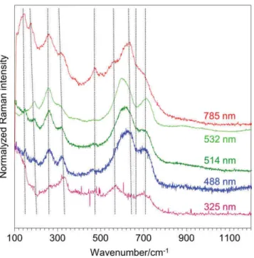 FIGURE 4 Cross section Raman profiles obtained on Xe‐irradiated Zr 16 O