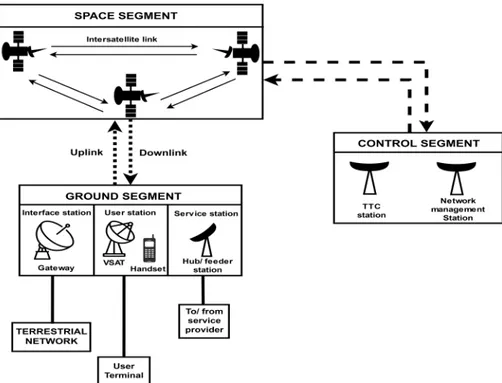 Figure 2.1: Overview of a satellite communication system interfacing with terrestrial entities.