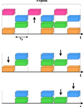 Figure 2.3: CRDSA SIC operations at reception with three replicas per packet.