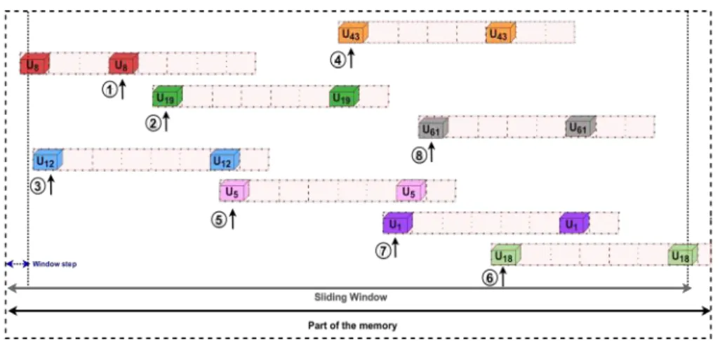 Figure 2.7: ACRDA decoding process with a sliding window and two replicas per packet using the variant mode.