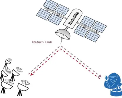 Figure 3.1: Satellite communication system example with a bent pipe satellite.