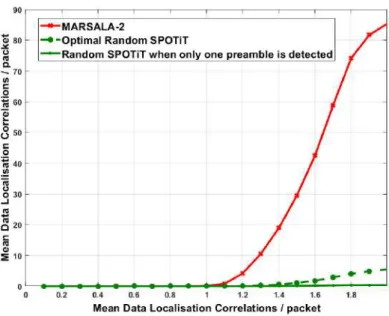 Figure 3.7: Complexity of MARSALA-2 vs R-SPOTiT in terms of localization correlations,