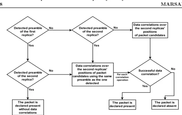 Figure 4.2: The way to detect a packet’s presence according to the preamble detection and the data correlations.