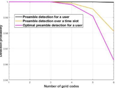 Figure 4.3: Users detection probability of gold code preambles of length 31, over an AWGN channel of an E S /N 0 = 10 dB.
