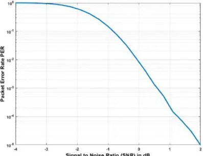 Figure 4.5: Packet Error Rate (PER) with 100 bits of useful information, QPSK modulation, Turbo coding of rate 1/3.