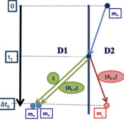 Fig. 3.1. Partial reﬂection scheme with negative mass particles, for a domain with discontinuous diffusion and porosity (e.g., here,  D 2 < D 1 )