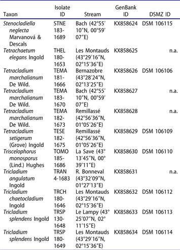 Table 1. Description of isolates studied and their identifiers in GenBank and in the collection of DSMZ (Deutsche Sammlung für Mikroorganismen und Zellkulturen).