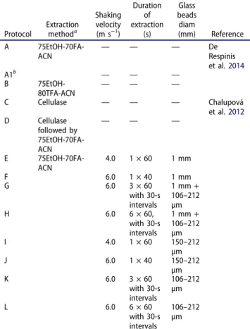 Table 2. Protein extraction methods and protocols tested.
