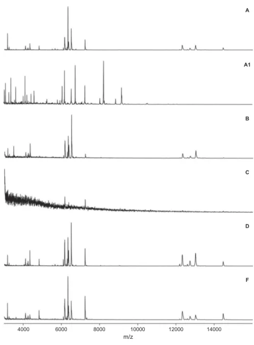 Figure 2. MALDI-TOF mass spectra of N. lugdunensis (NELU 130-1656) obtained using six different protocols (A, A1, B, C, D, F; for details, see Table 2 )