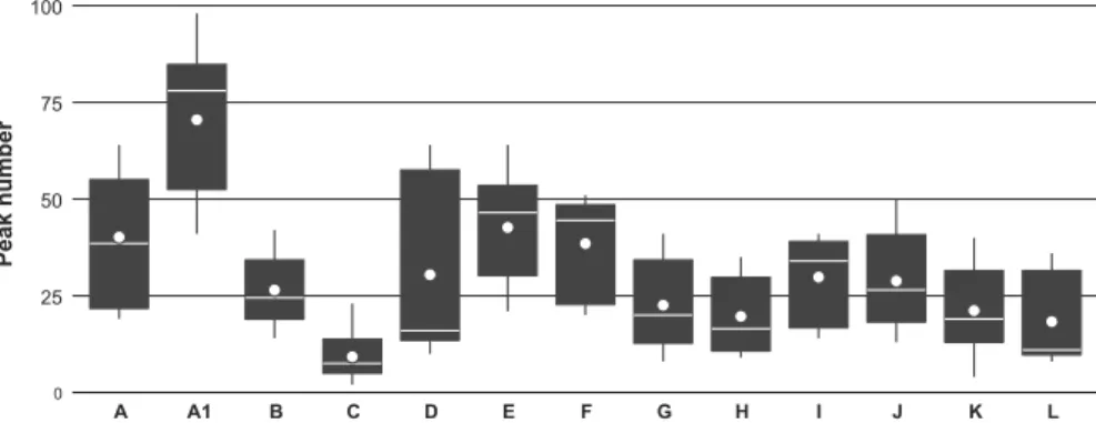 Figure 3. Box plots of the number of peaks detected with different extraction protocols used (A–L; see Table 2 )