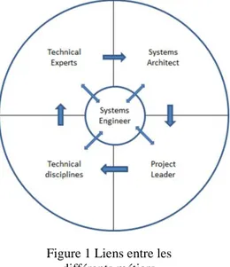 Figure 1 Liens entre les  différents métiers 