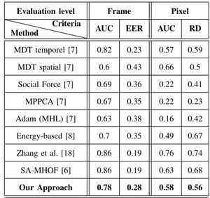 Table IV and V show the detection performances of our method compare to some of the state-of-the-art methods