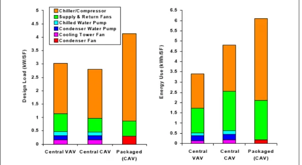 Figure 1.2 : Répartition des consommations par poste pour les systèmes à débit d’air constant et  variable, d’après [Westphalen, 1999] 