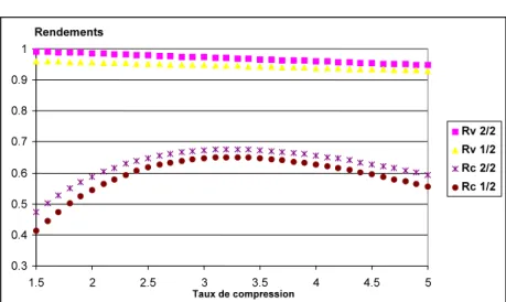 Figure 2.11 : Régressions du taux de compression sur les rendements volumétrique et de compression  pour le circuit 2 du GPEG n°7 