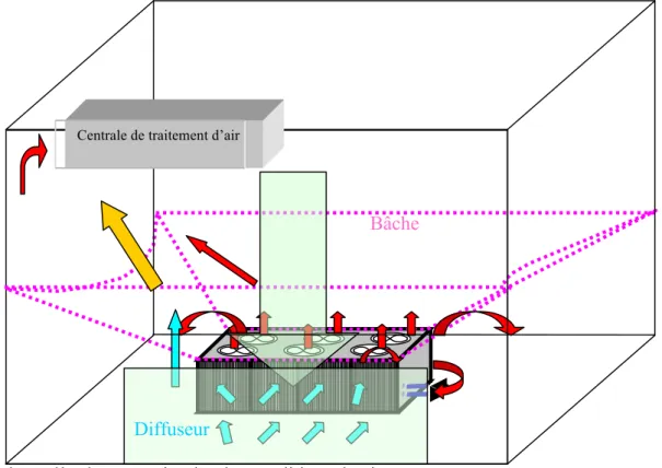 Figure 2.14 : GPEG n°7 en essai dans la cellule « climat intérieur de l’enceinte 1 » du Climatron  (EDF) 