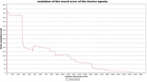 Fig. 10. Evolution of the worst error of the device agents without noise