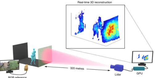 Fig. 5 Execution time of the proposed method. The execution time is shown as function of a lidar pixels (having a mean of 4 active bins per pixel), and