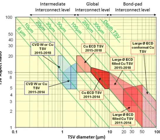 Figure 12 : feuille de route de l’évolution des dimensions des TSV [ ITRS2011 ] 