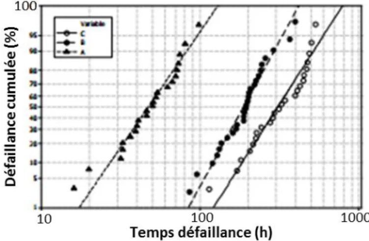 Figure 1.14 : courbes de défaillance cumulée pour trois types d’échantillons testés à 300 °C et 2-3 MA/cm²  [ARNAUD2011] 