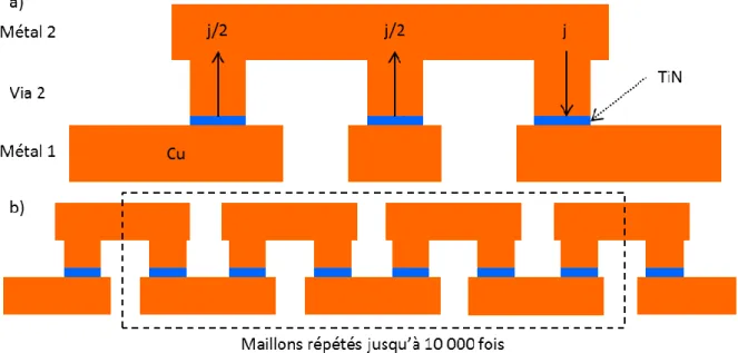 Figure 1.16 : structures de tests plus complexes pour s’approcher d’un cas réel   a) en arbre, b) en chaines de vias 