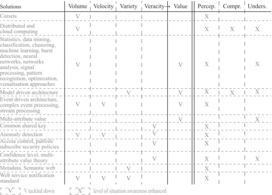 Figure 4 completes Figure 3 with our proposition. We propose to combine complex event processing, Web service noti ﬁcation, Publish/Subscribe, model-driven architecture and machine learning techniques in order to manage the 5Vs of Big Data