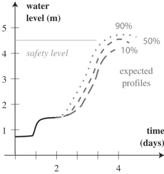 Figure 9. The pro ﬁle of the Loire River (water level) inspired from the work of the SPCs: the French ﬂood forecast services.