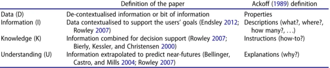 Table 1. The pyramid from data to information, from information to knowledge and/or from information to understanding.